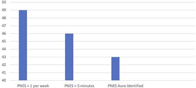 Psychogenic non-epileptic seizures in youth: Individual and family psychiatric characteristics